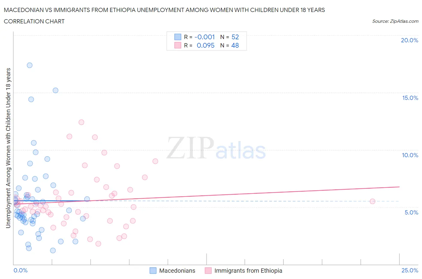Macedonian vs Immigrants from Ethiopia Unemployment Among Women with Children Under 18 years