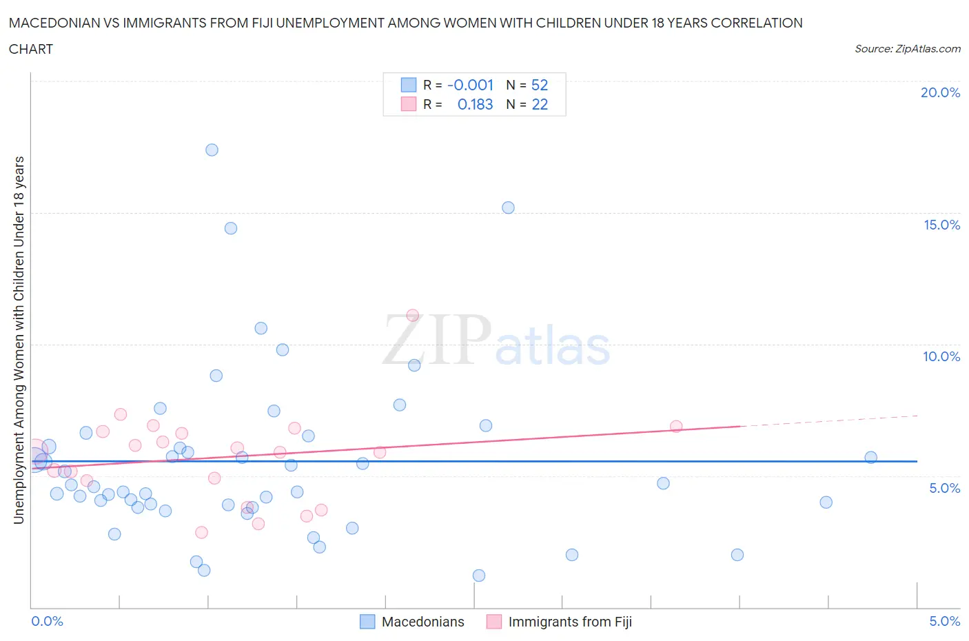 Macedonian vs Immigrants from Fiji Unemployment Among Women with Children Under 18 years