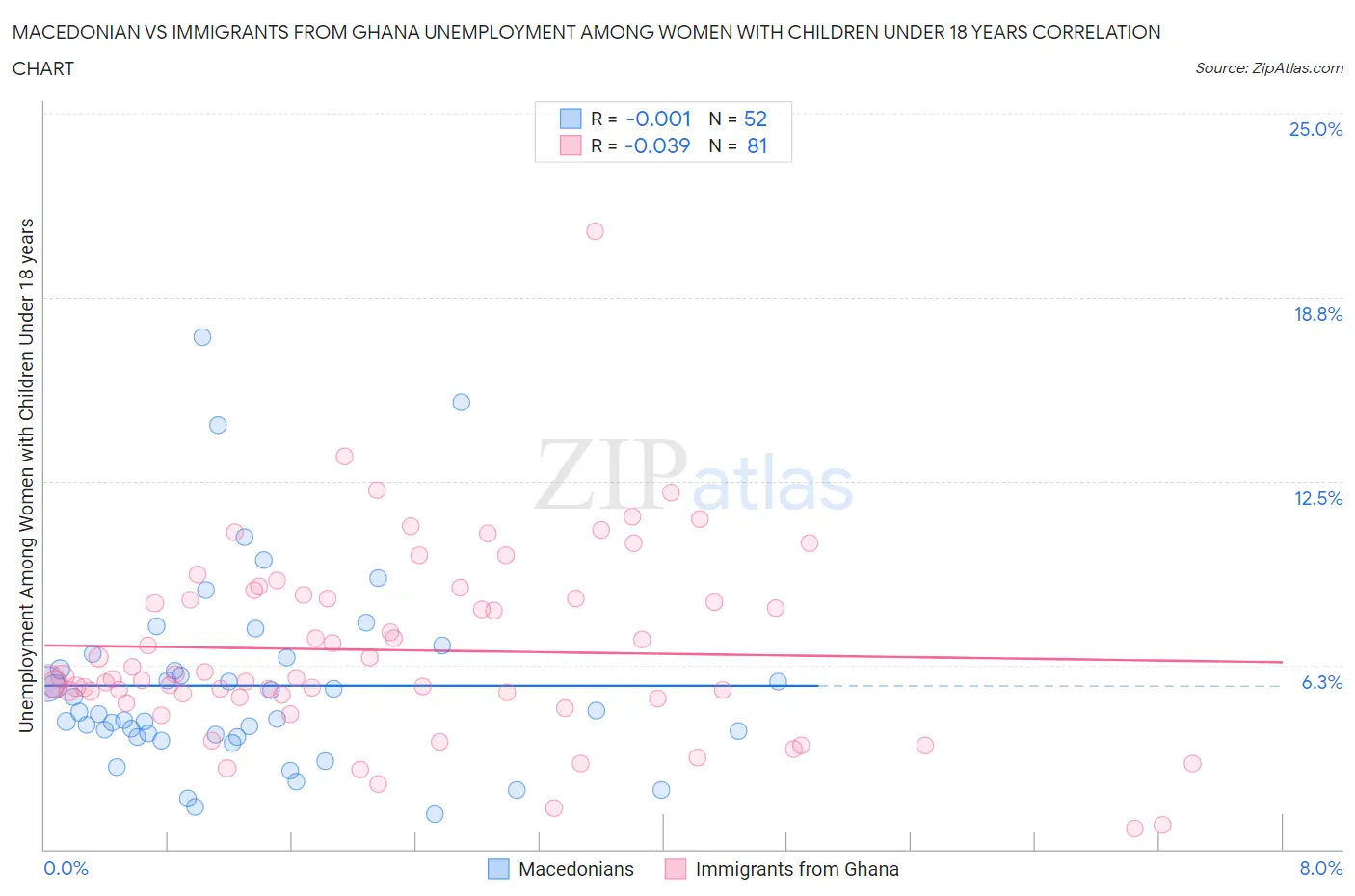 Macedonian vs Immigrants from Ghana Unemployment Among Women with Children Under 18 years