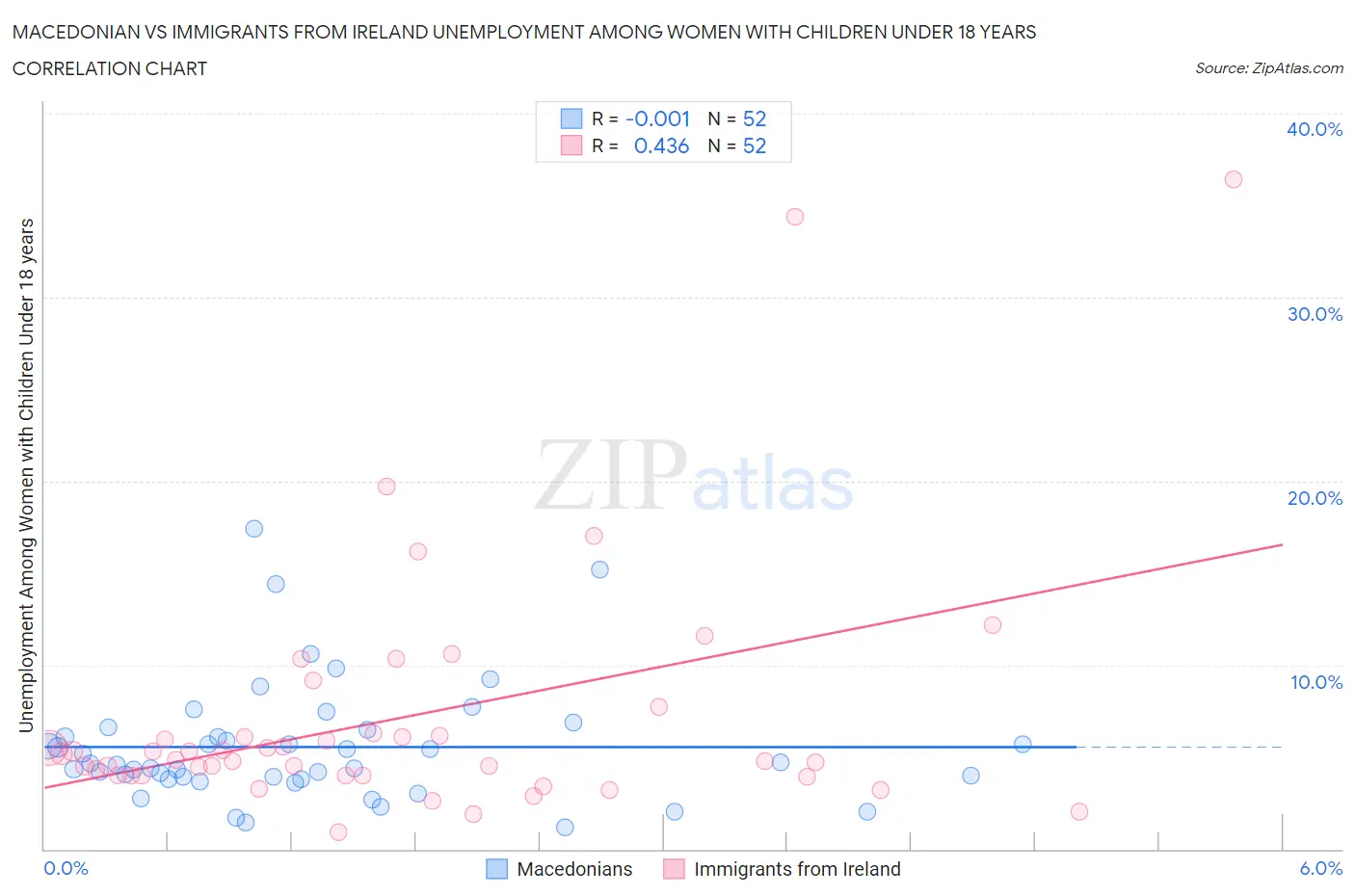 Macedonian vs Immigrants from Ireland Unemployment Among Women with Children Under 18 years