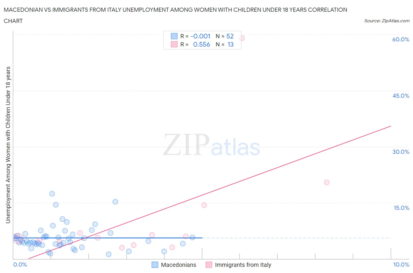 Macedonian vs Immigrants from Italy Unemployment Among Women with Children Under 18 years