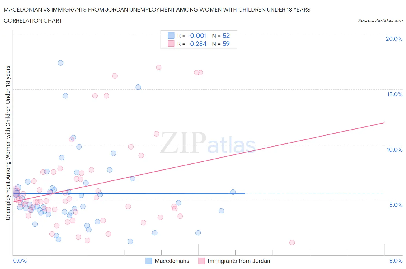 Macedonian vs Immigrants from Jordan Unemployment Among Women with Children Under 18 years