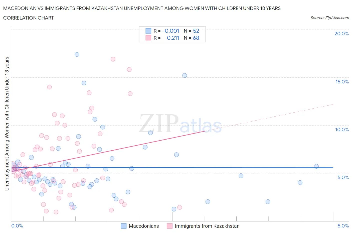 Macedonian vs Immigrants from Kazakhstan Unemployment Among Women with Children Under 18 years
