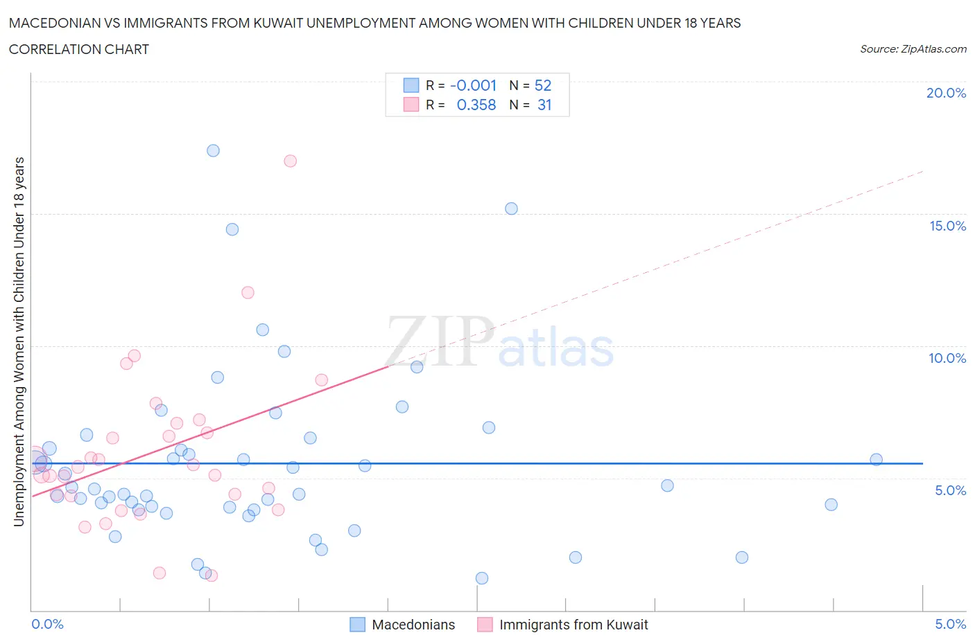 Macedonian vs Immigrants from Kuwait Unemployment Among Women with Children Under 18 years
