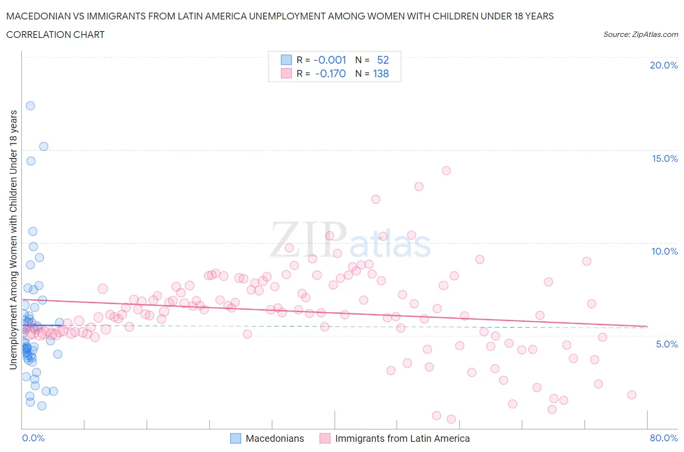 Macedonian vs Immigrants from Latin America Unemployment Among Women with Children Under 18 years