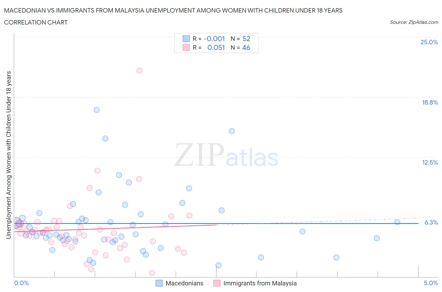 Macedonian vs Immigrants from Malaysia Unemployment Among Women with Children Under 18 years