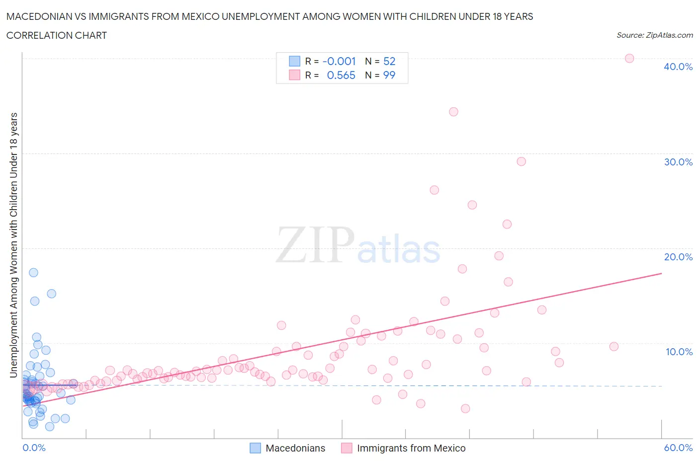 Macedonian vs Immigrants from Mexico Unemployment Among Women with Children Under 18 years