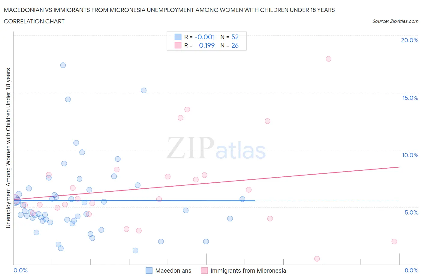 Macedonian vs Immigrants from Micronesia Unemployment Among Women with Children Under 18 years