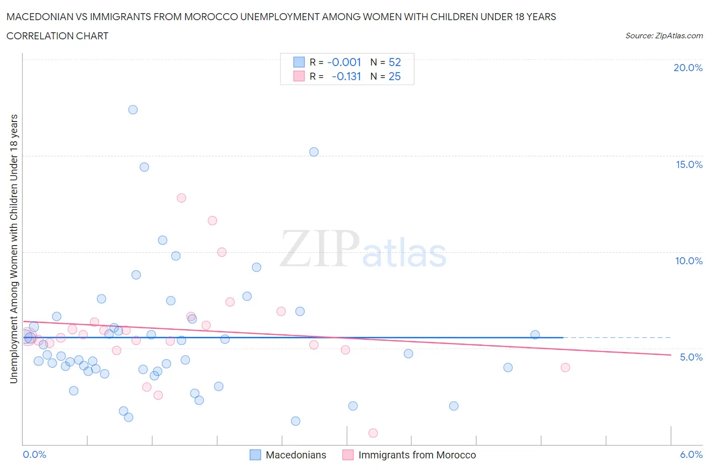 Macedonian vs Immigrants from Morocco Unemployment Among Women with Children Under 18 years