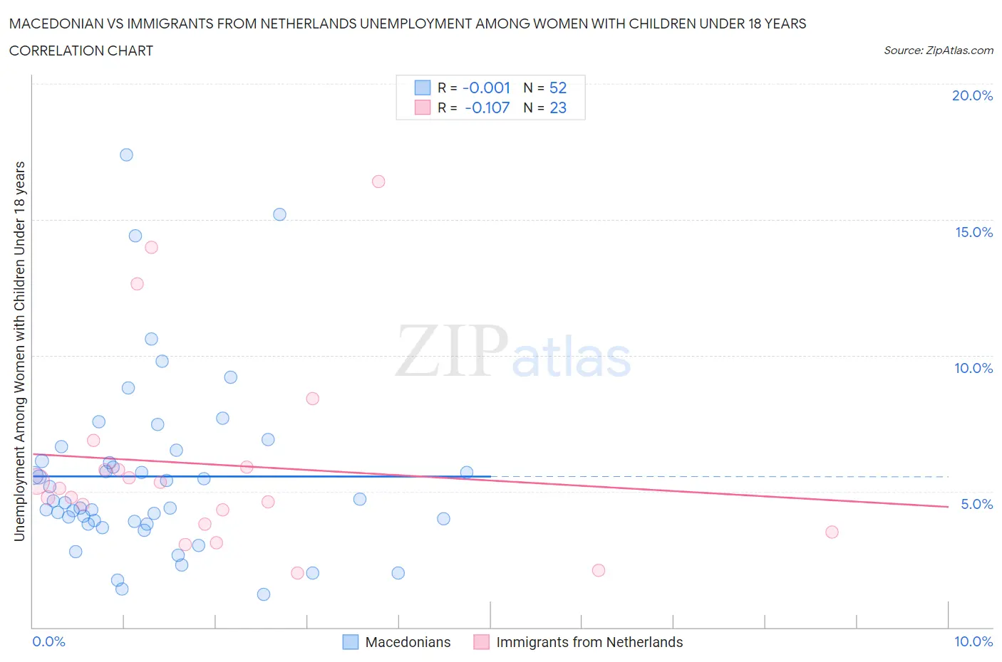 Macedonian vs Immigrants from Netherlands Unemployment Among Women with Children Under 18 years