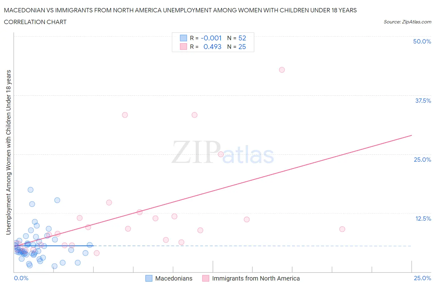 Macedonian vs Immigrants from North America Unemployment Among Women with Children Under 18 years