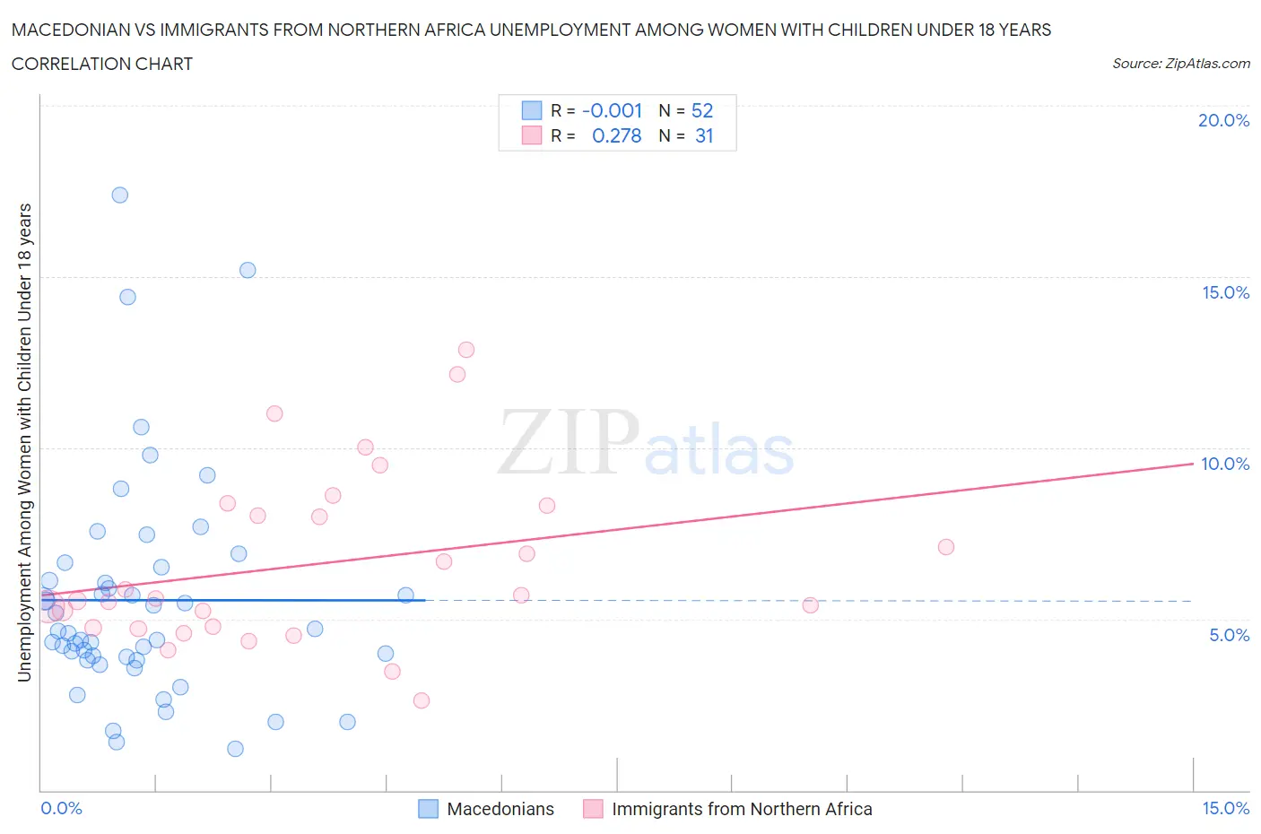 Macedonian vs Immigrants from Northern Africa Unemployment Among Women with Children Under 18 years