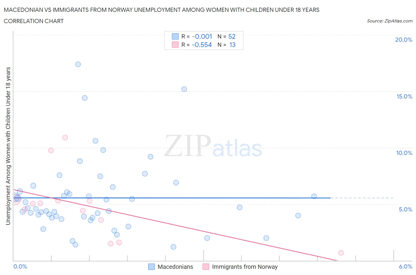 Macedonian vs Immigrants from Norway Unemployment Among Women with Children Under 18 years