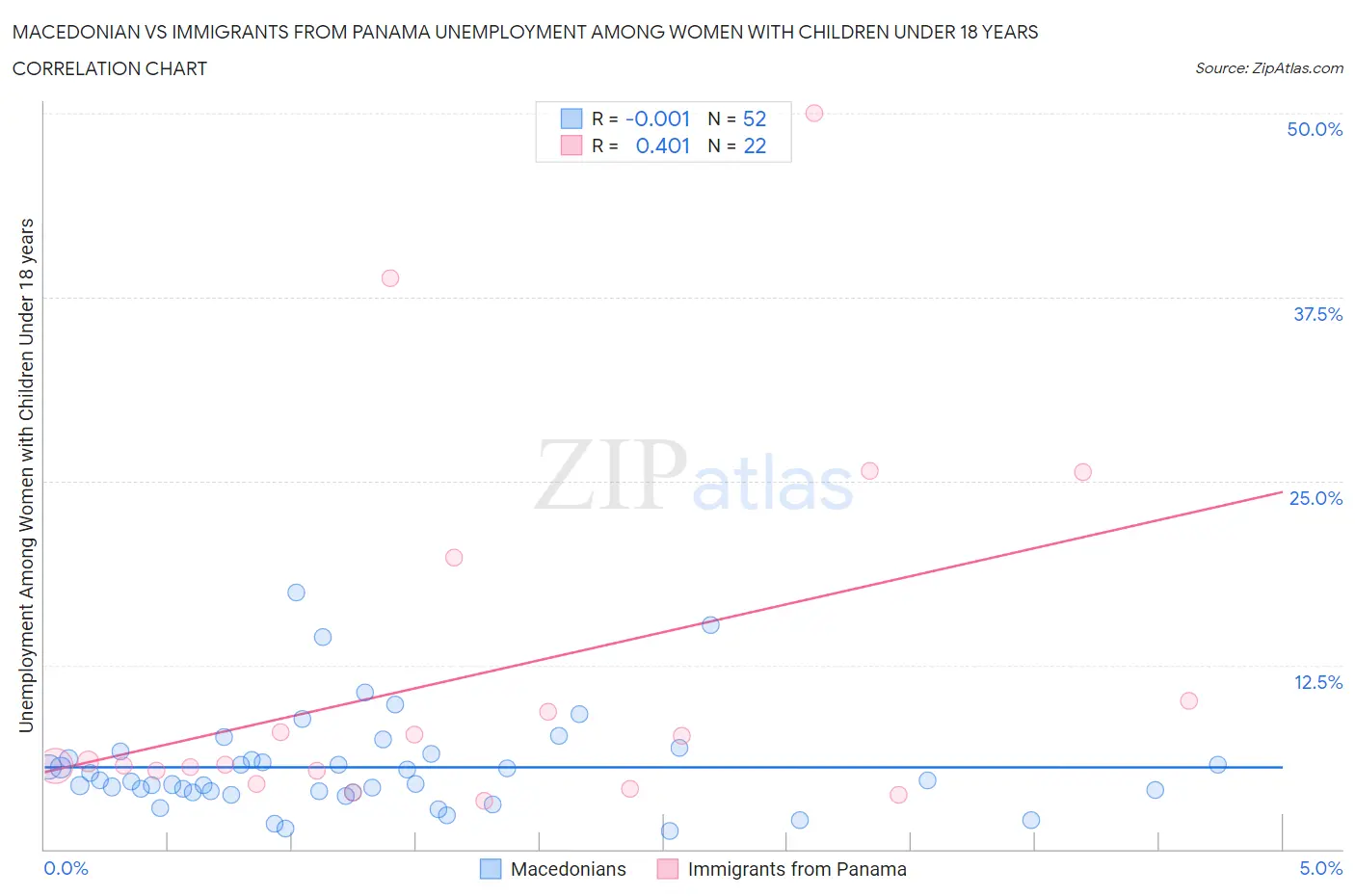 Macedonian vs Immigrants from Panama Unemployment Among Women with Children Under 18 years