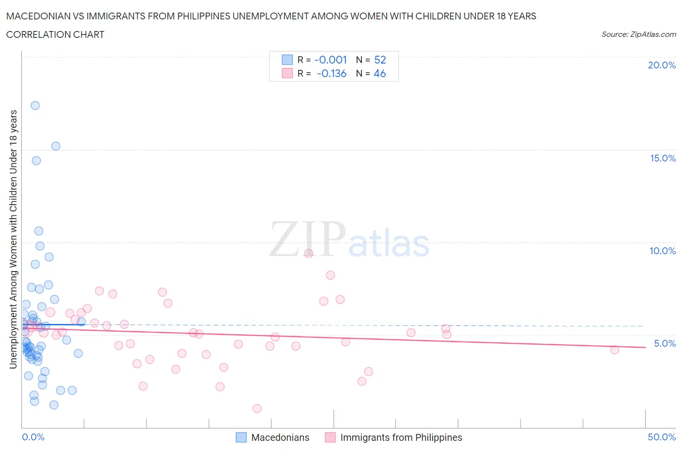 Macedonian vs Immigrants from Philippines Unemployment Among Women with Children Under 18 years