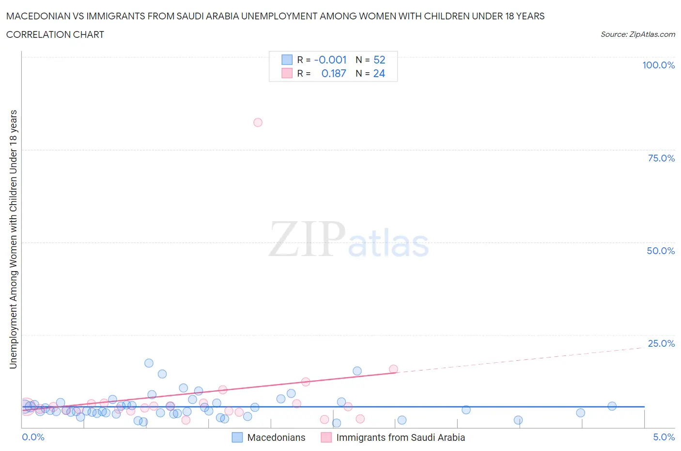 Macedonian vs Immigrants from Saudi Arabia Unemployment Among Women with Children Under 18 years