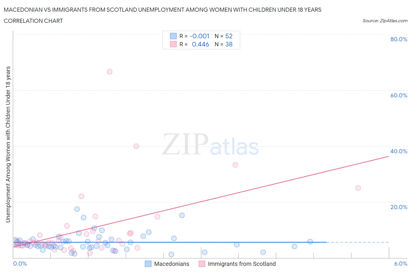 Macedonian vs Immigrants from Scotland Unemployment Among Women with Children Under 18 years