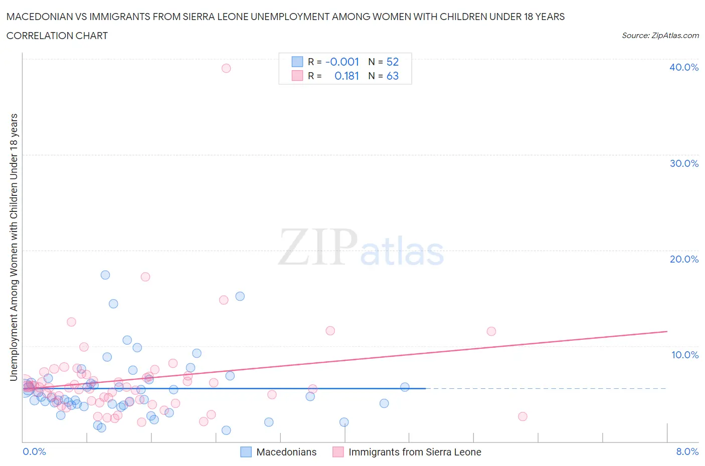 Macedonian vs Immigrants from Sierra Leone Unemployment Among Women with Children Under 18 years