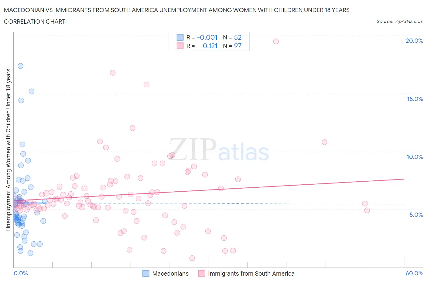 Macedonian vs Immigrants from South America Unemployment Among Women with Children Under 18 years