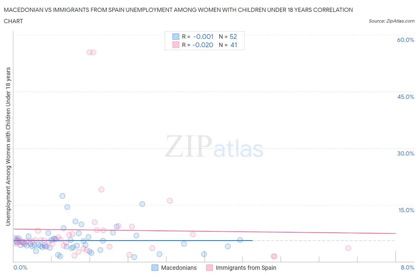 Macedonian vs Immigrants from Spain Unemployment Among Women with Children Under 18 years