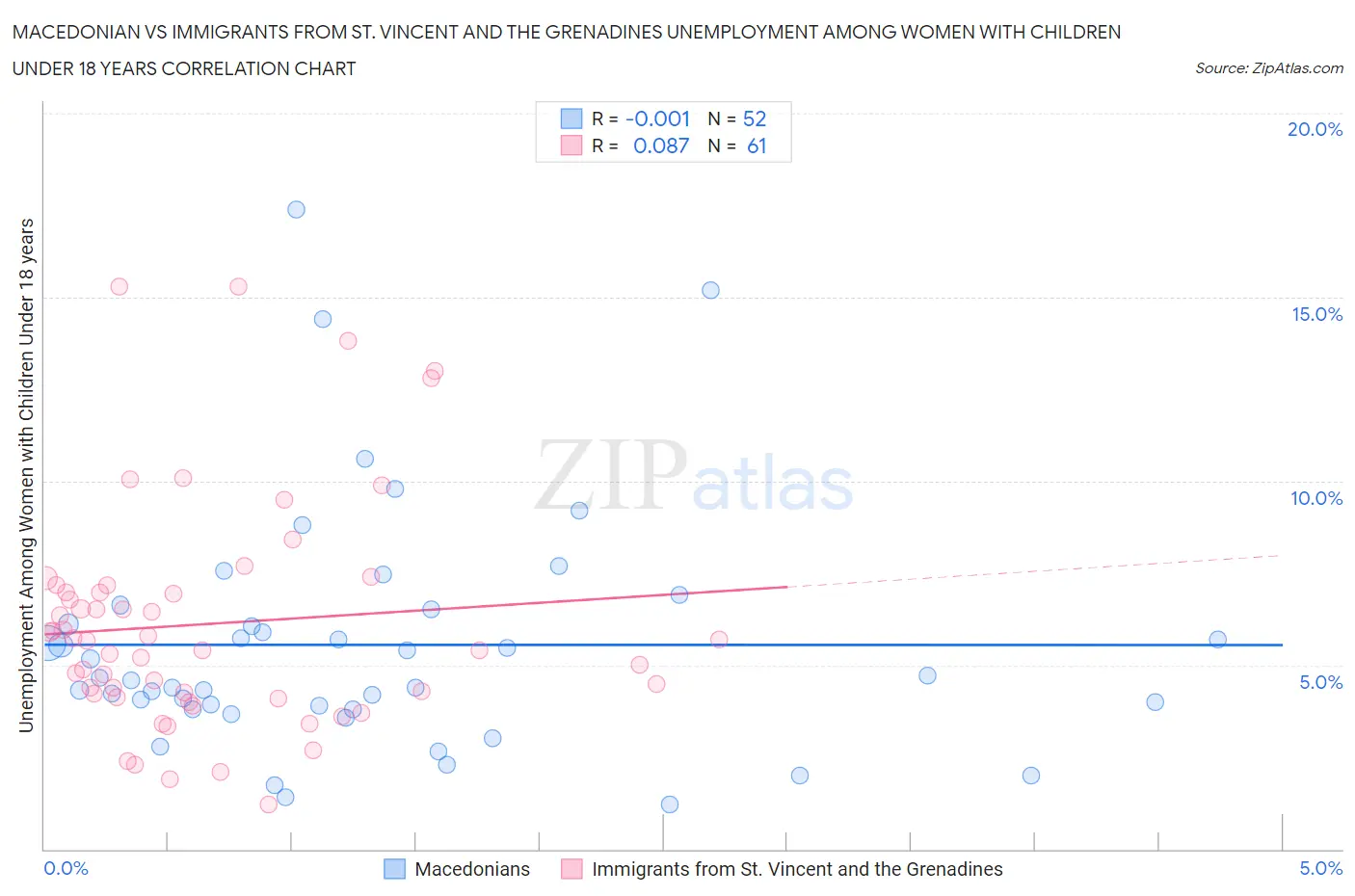 Macedonian vs Immigrants from St. Vincent and the Grenadines Unemployment Among Women with Children Under 18 years