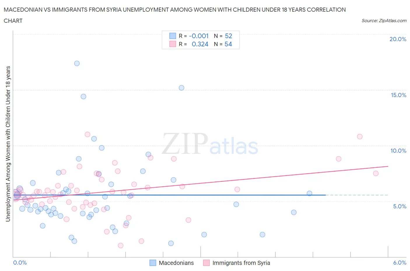 Macedonian vs Immigrants from Syria Unemployment Among Women with Children Under 18 years