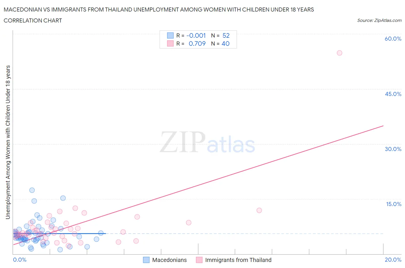 Macedonian vs Immigrants from Thailand Unemployment Among Women with Children Under 18 years