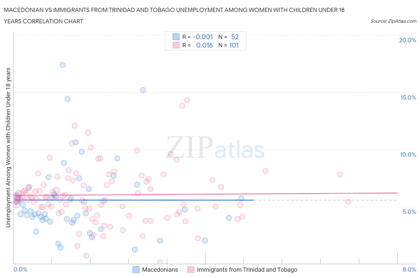 Macedonian vs Immigrants from Trinidad and Tobago Unemployment Among Women with Children Under 18 years