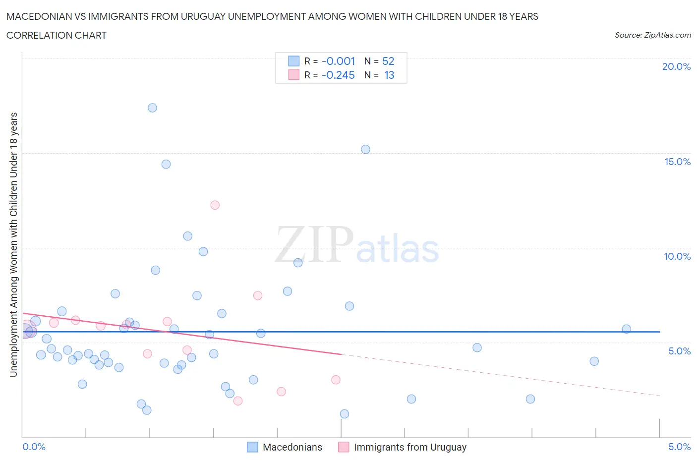 Macedonian vs Immigrants from Uruguay Unemployment Among Women with Children Under 18 years