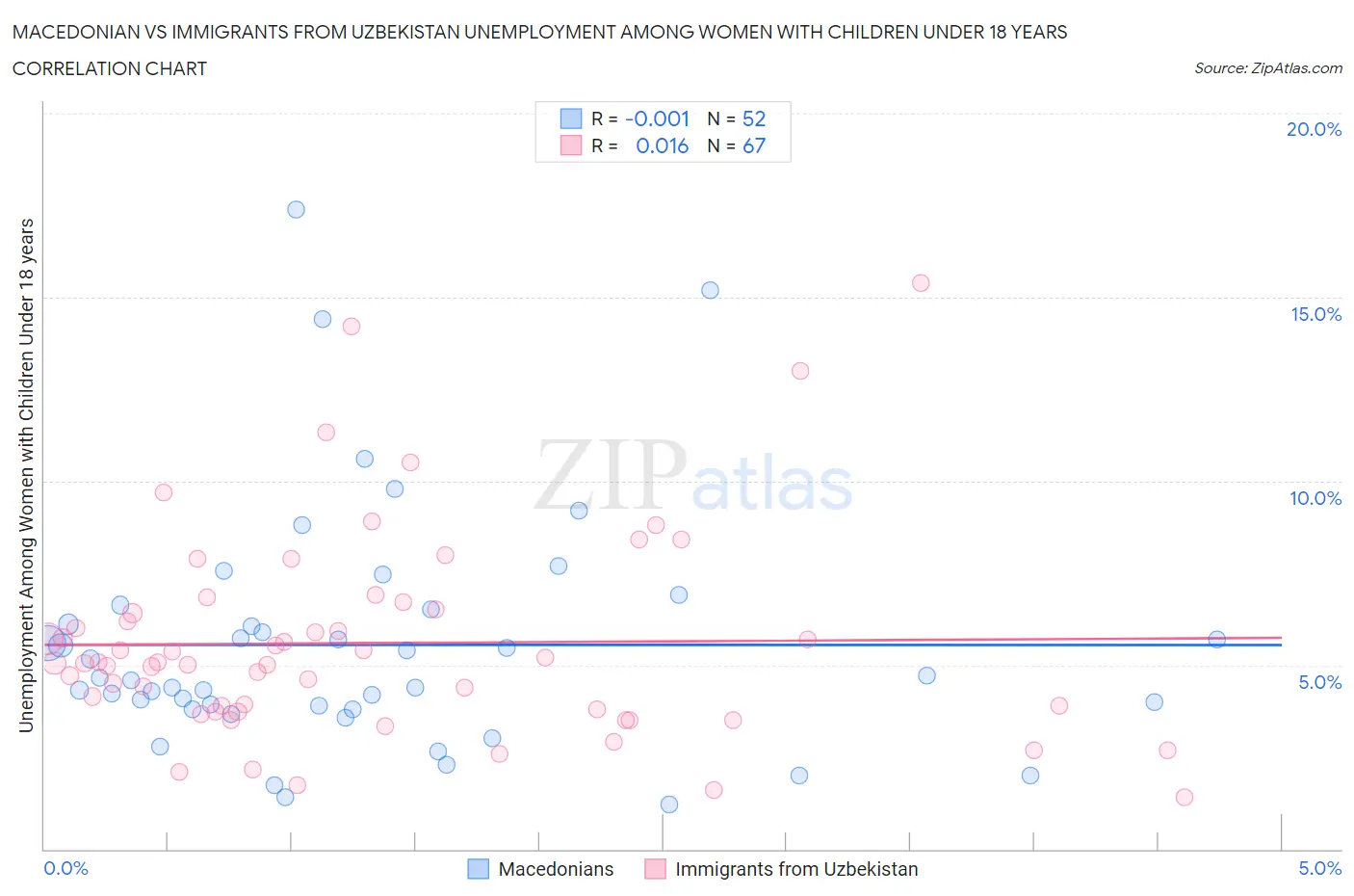 Macedonian vs Immigrants from Uzbekistan Unemployment Among Women with Children Under 18 years