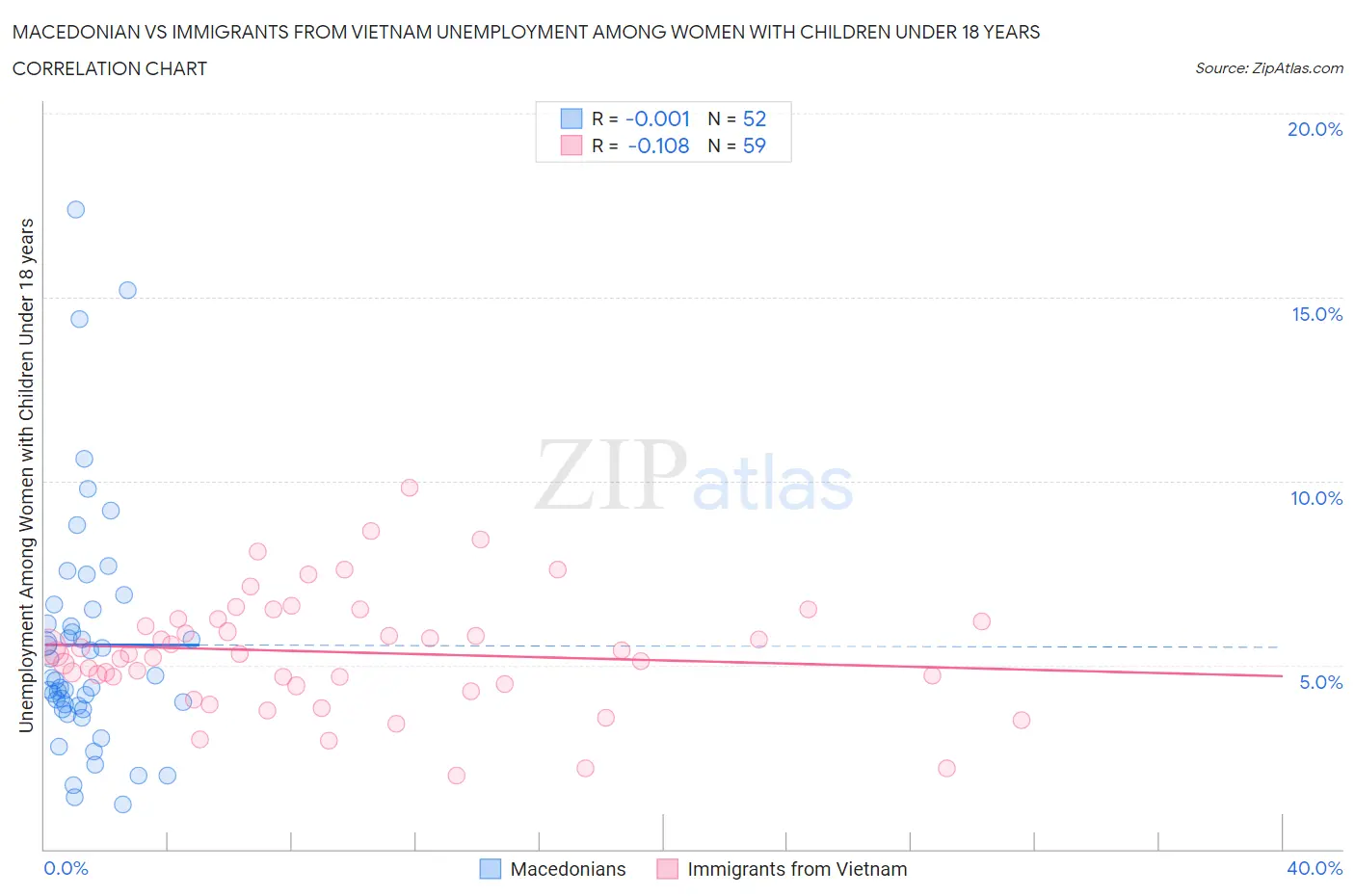 Macedonian vs Immigrants from Vietnam Unemployment Among Women with Children Under 18 years