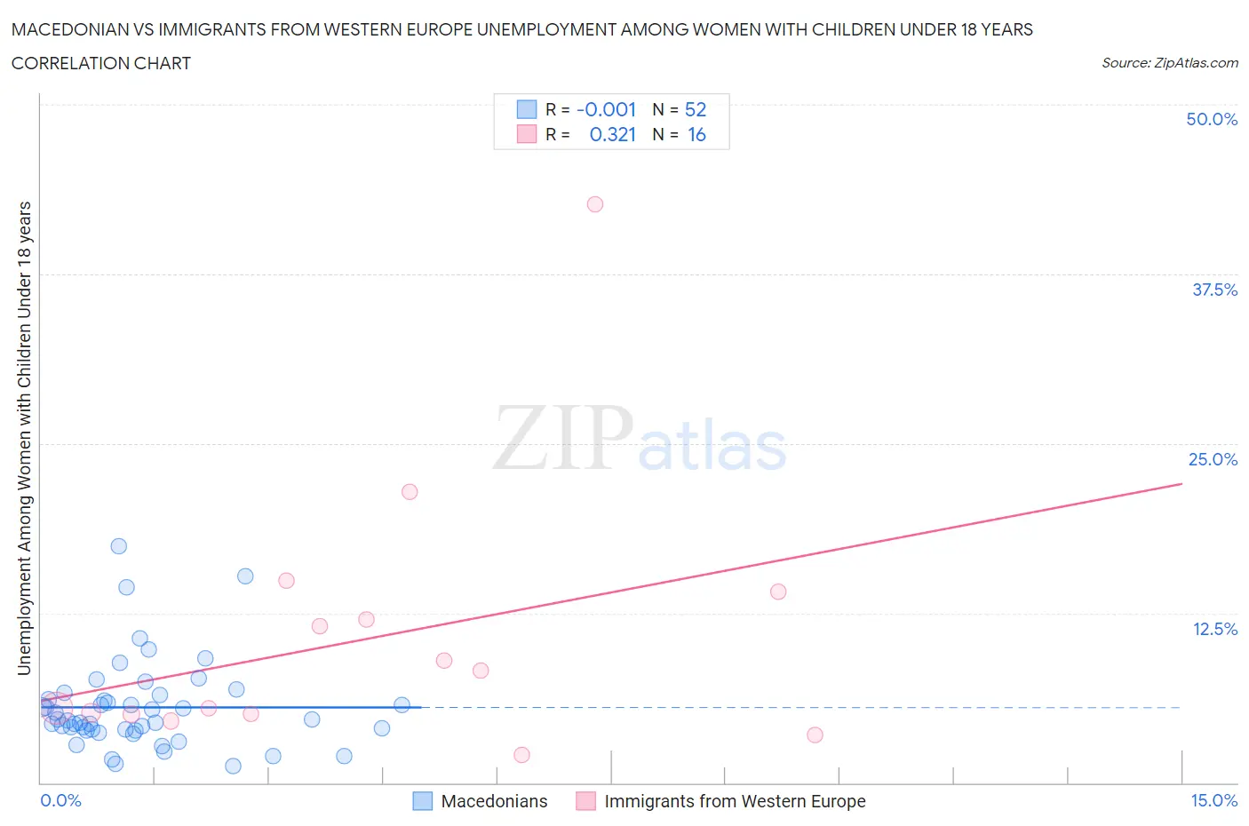 Macedonian vs Immigrants from Western Europe Unemployment Among Women with Children Under 18 years