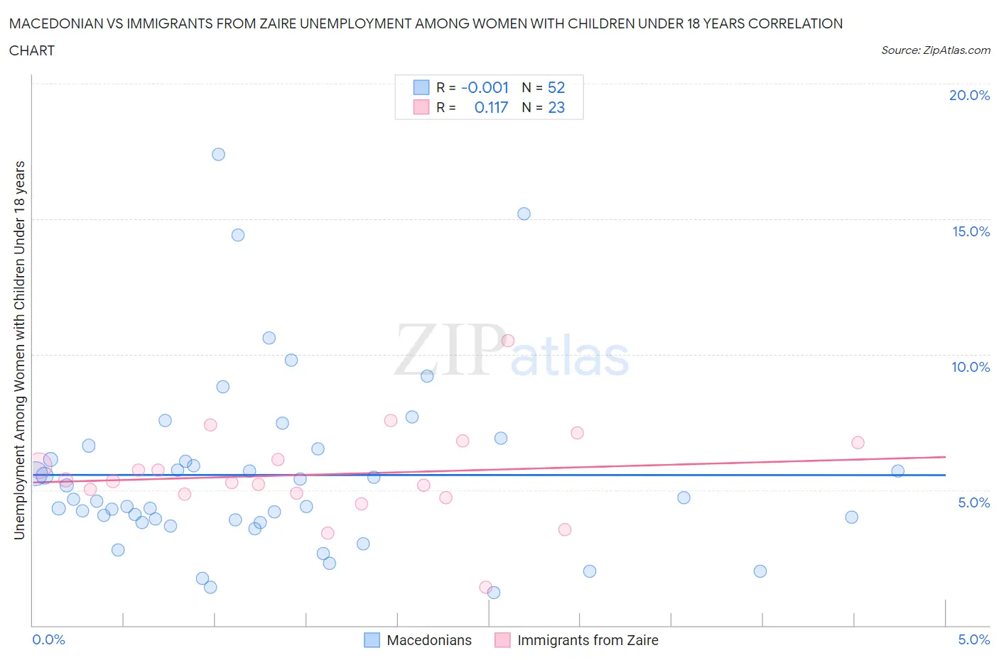 Macedonian vs Immigrants from Zaire Unemployment Among Women with Children Under 18 years