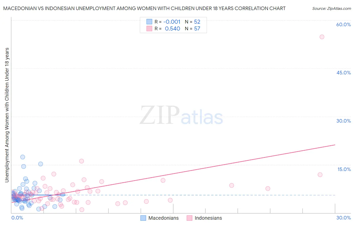 Macedonian vs Indonesian Unemployment Among Women with Children Under 18 years