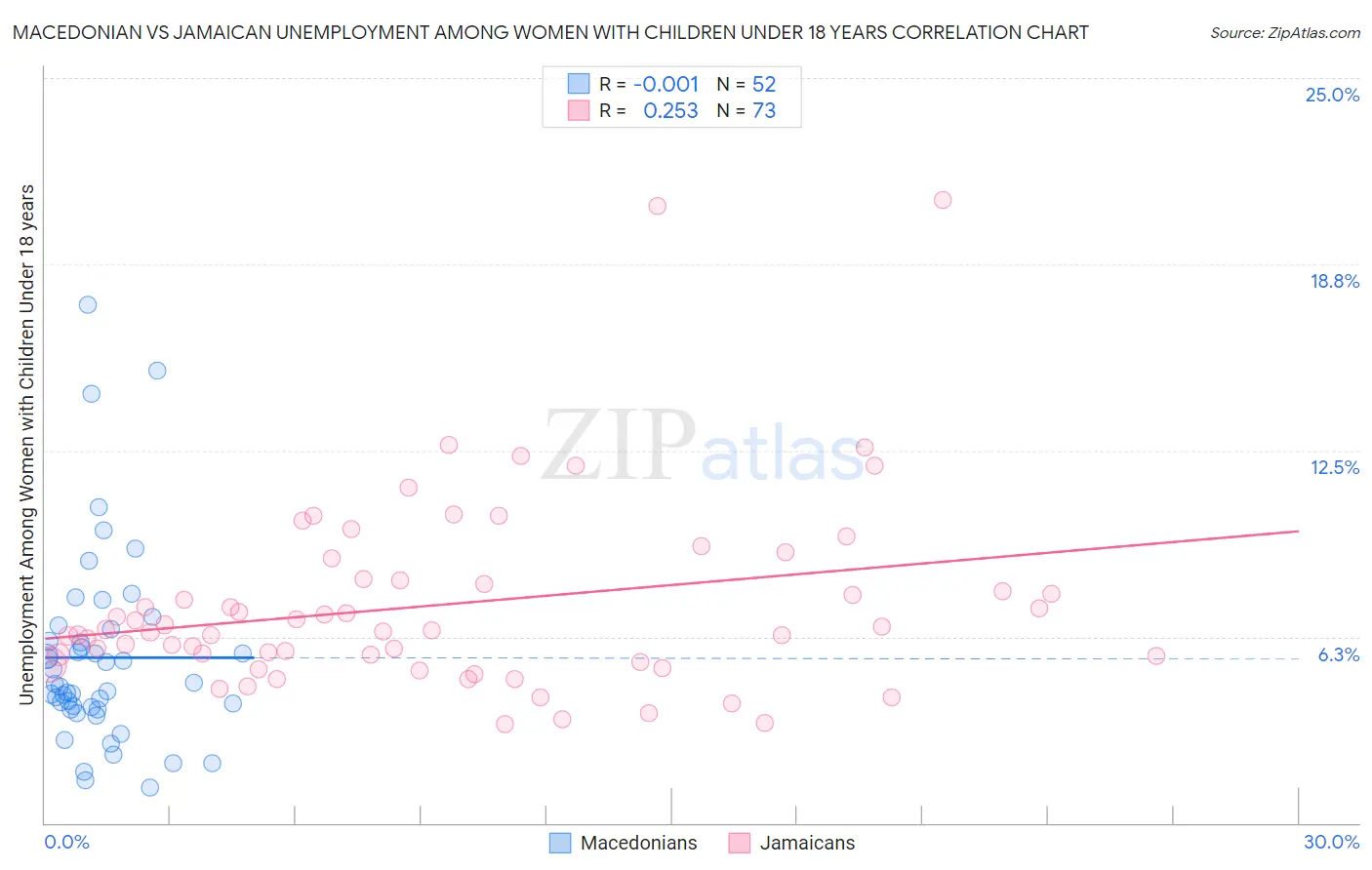 Macedonian vs Jamaican Unemployment Among Women with Children Under 18 years