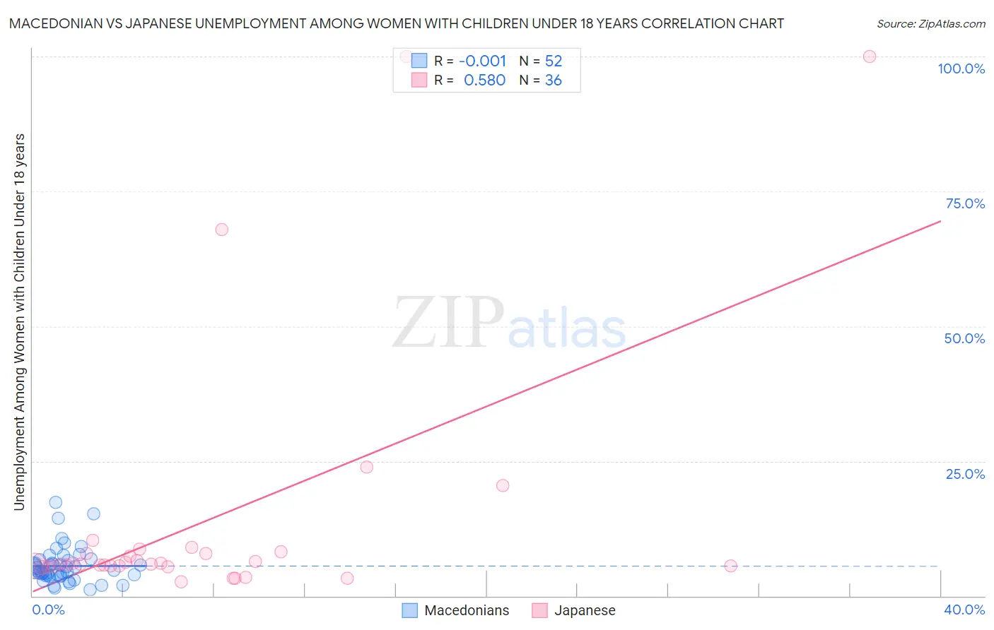 Macedonian vs Japanese Unemployment Among Women with Children Under 18 years