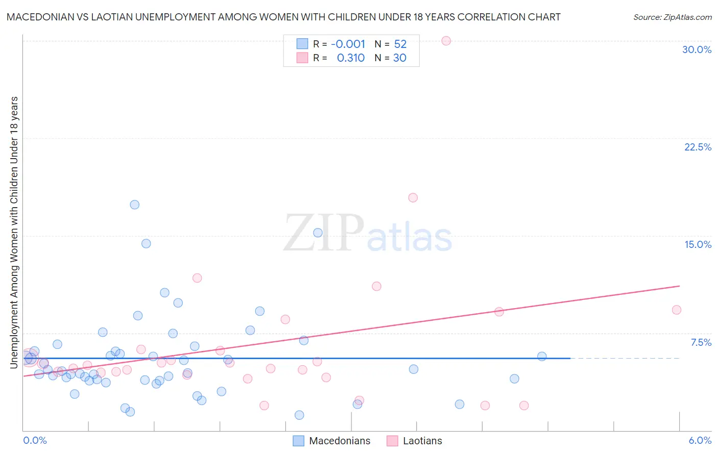 Macedonian vs Laotian Unemployment Among Women with Children Under 18 years