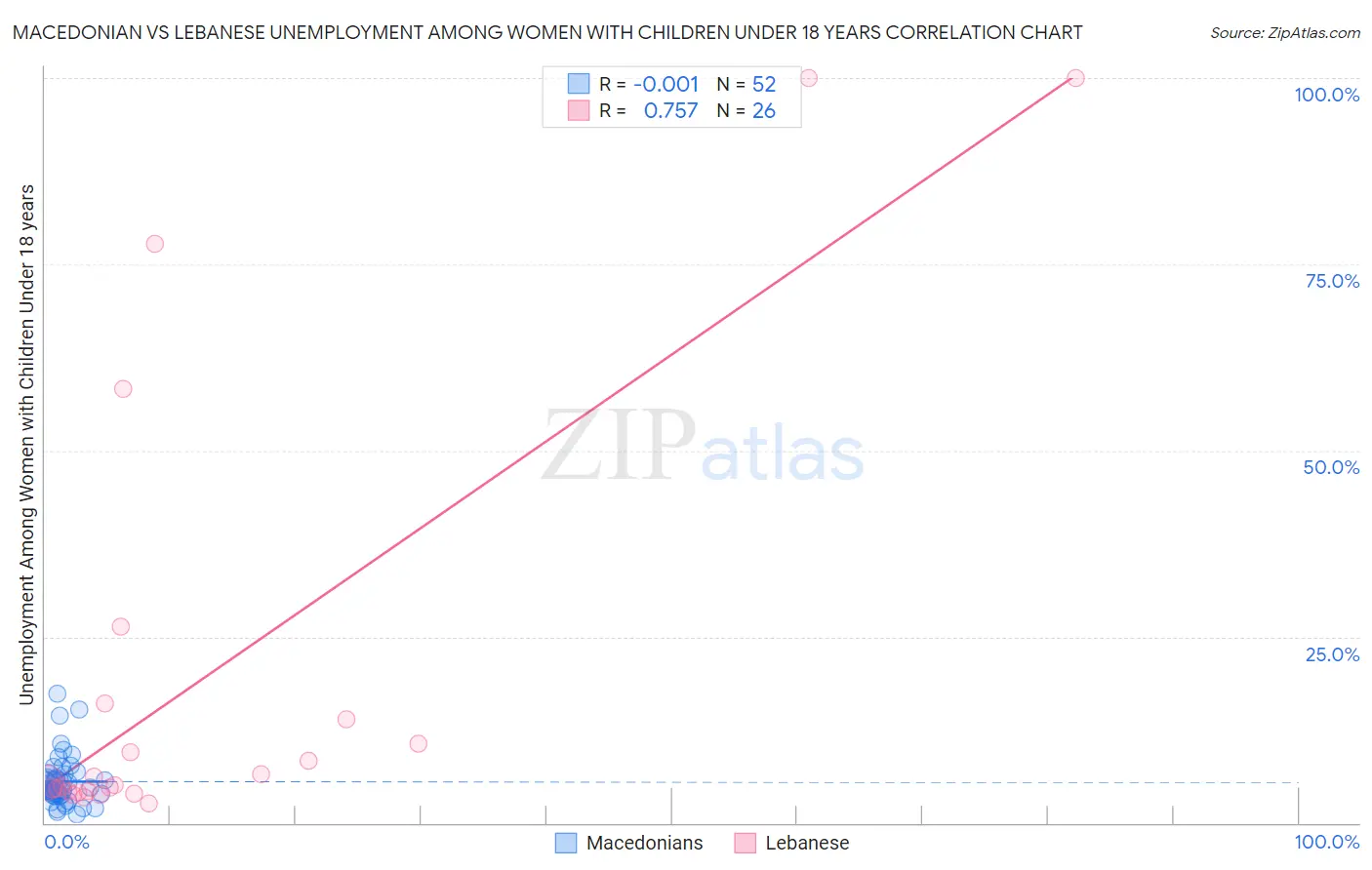 Macedonian vs Lebanese Unemployment Among Women with Children Under 18 years