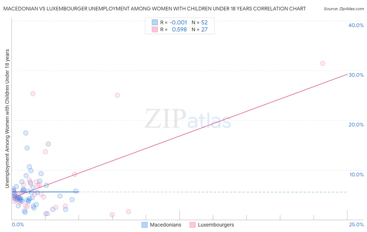 Macedonian vs Luxembourger Unemployment Among Women with Children Under 18 years