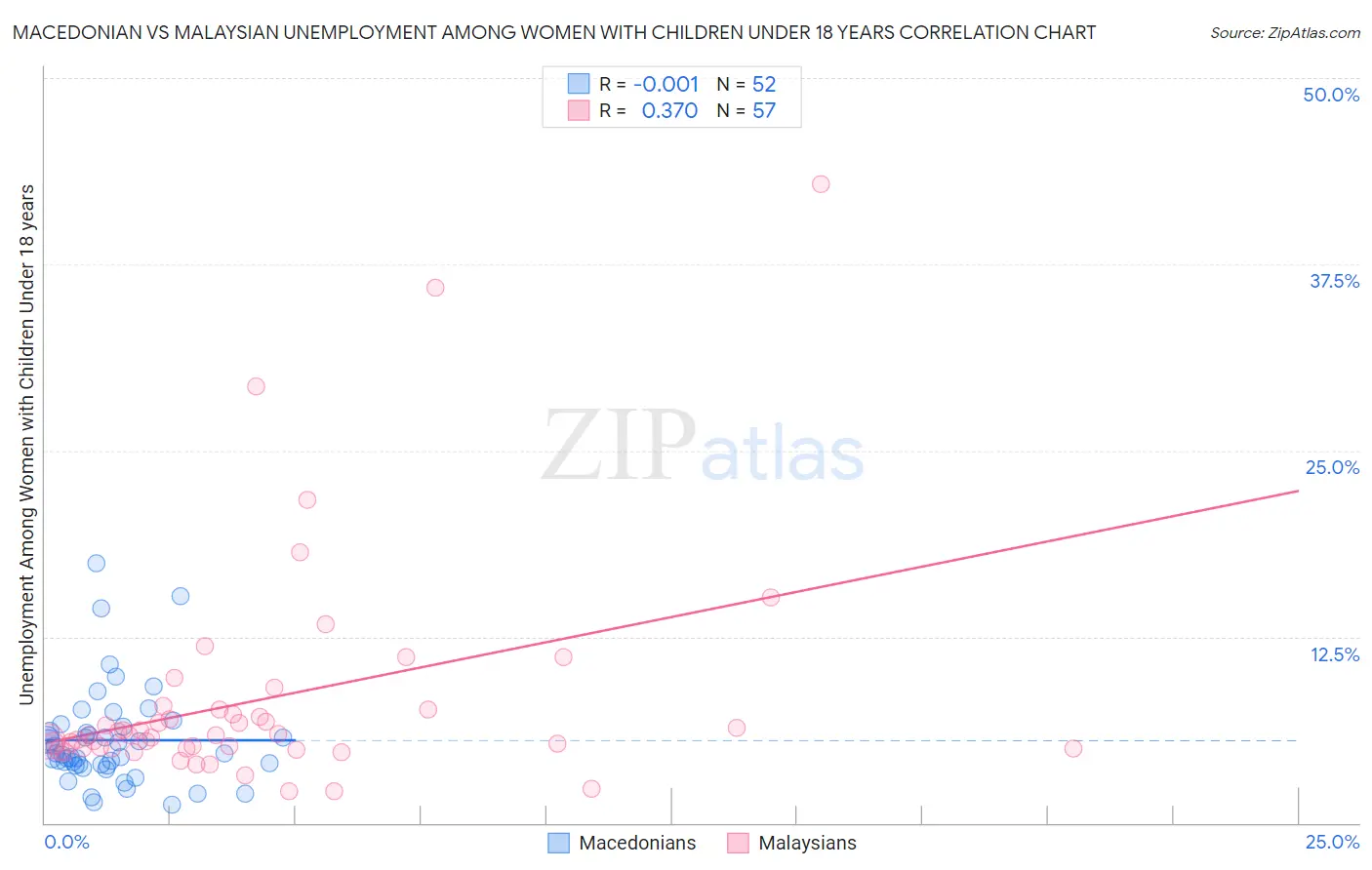 Macedonian vs Malaysian Unemployment Among Women with Children Under 18 years