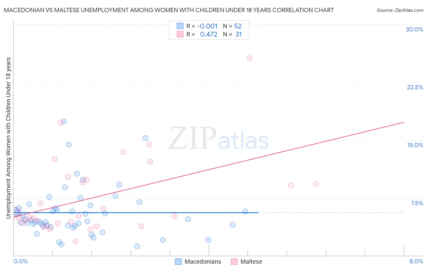 Macedonian vs Maltese Unemployment Among Women with Children Under 18 years