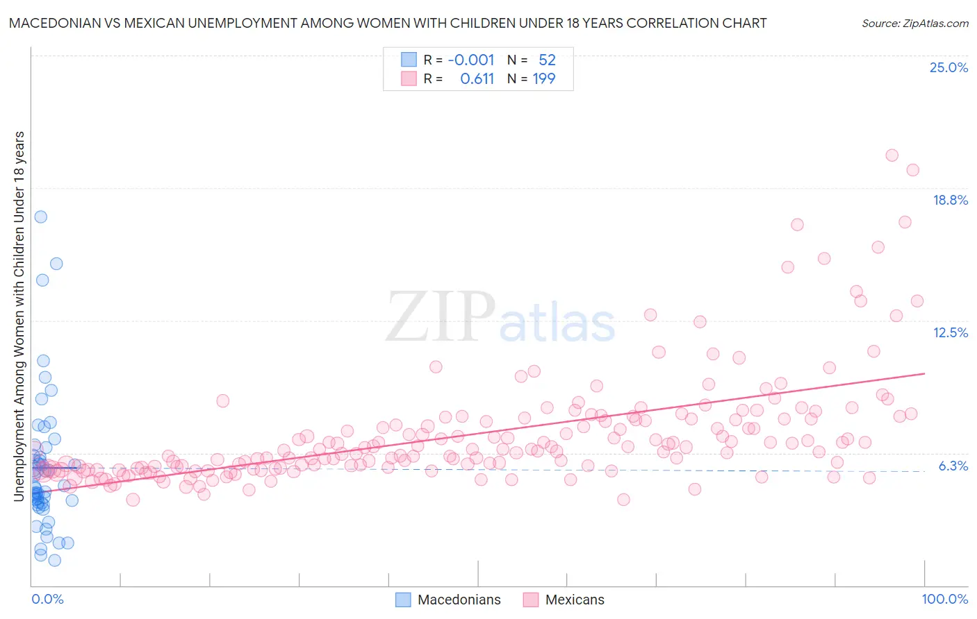 Macedonian vs Mexican Unemployment Among Women with Children Under 18 years