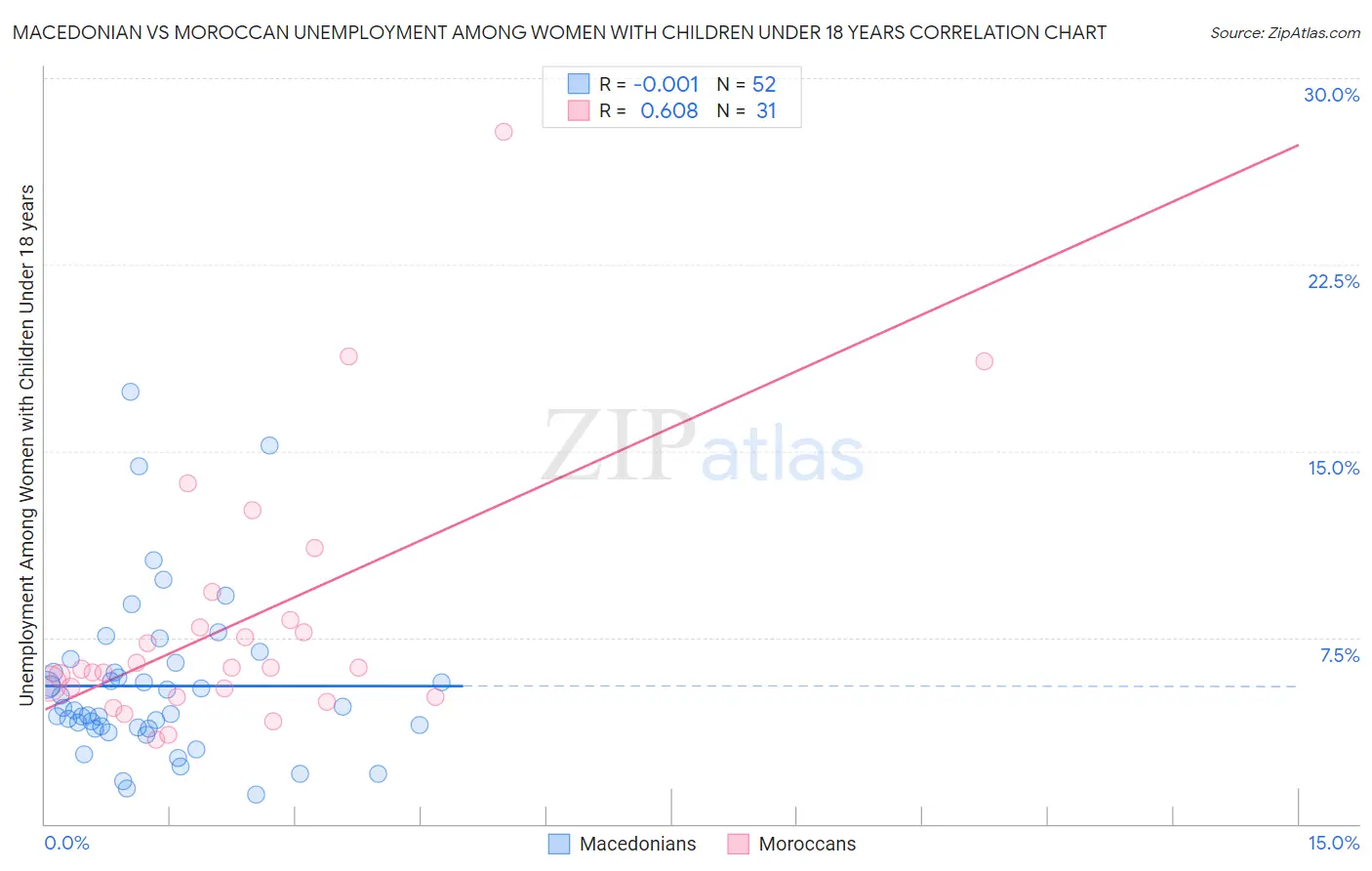 Macedonian vs Moroccan Unemployment Among Women with Children Under 18 years