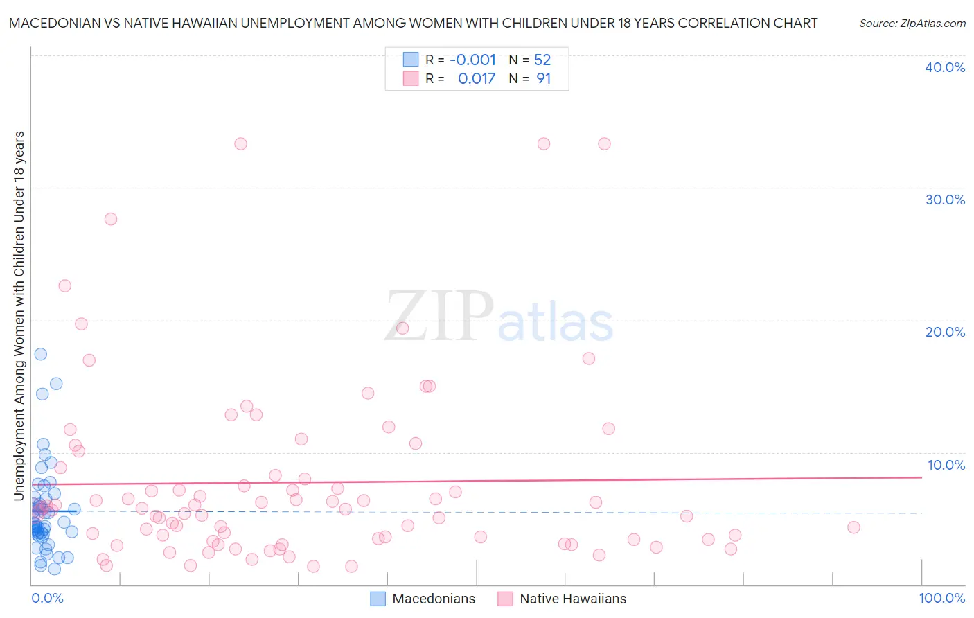 Macedonian vs Native Hawaiian Unemployment Among Women with Children Under 18 years
