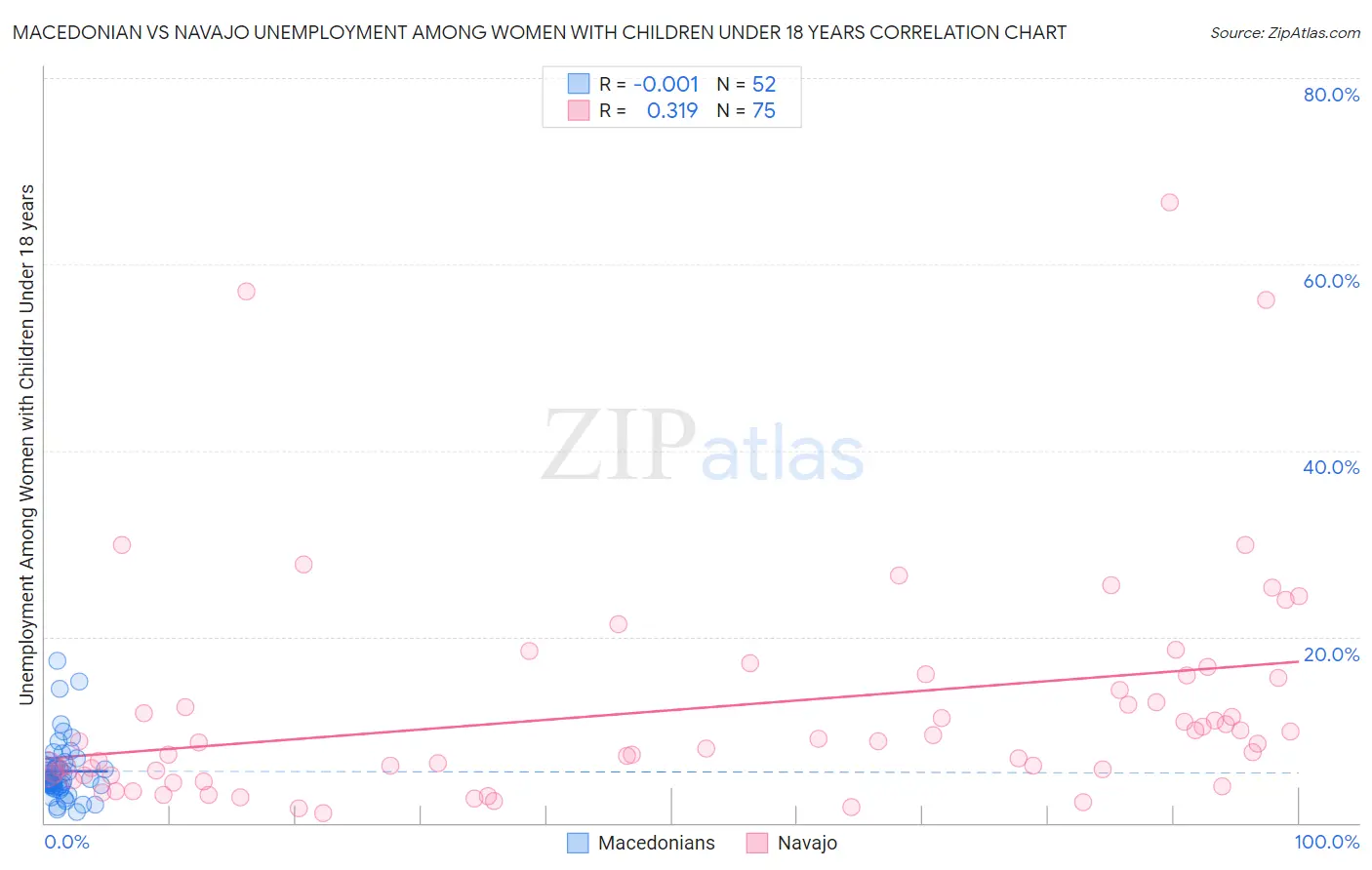 Macedonian vs Navajo Unemployment Among Women with Children Under 18 years