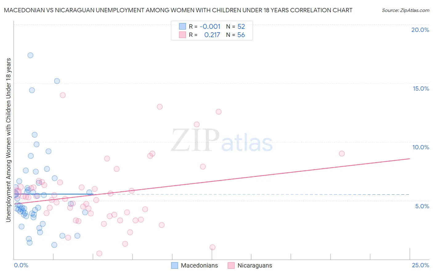 Macedonian vs Nicaraguan Unemployment Among Women with Children Under 18 years