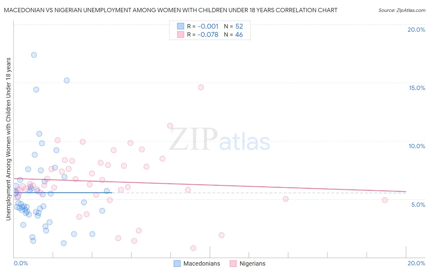 Macedonian vs Nigerian Unemployment Among Women with Children Under 18 years