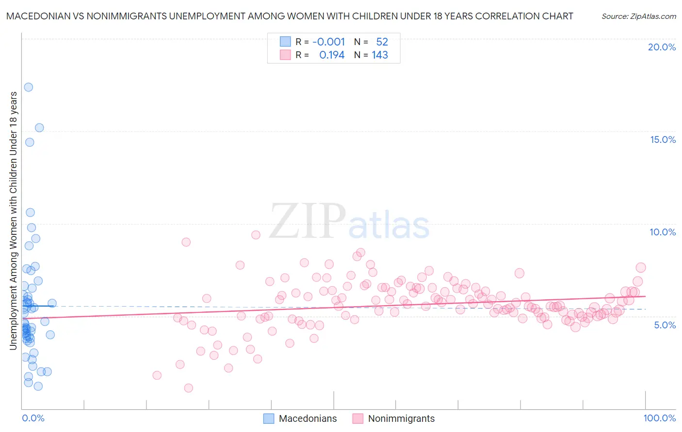 Macedonian vs Nonimmigrants Unemployment Among Women with Children Under 18 years