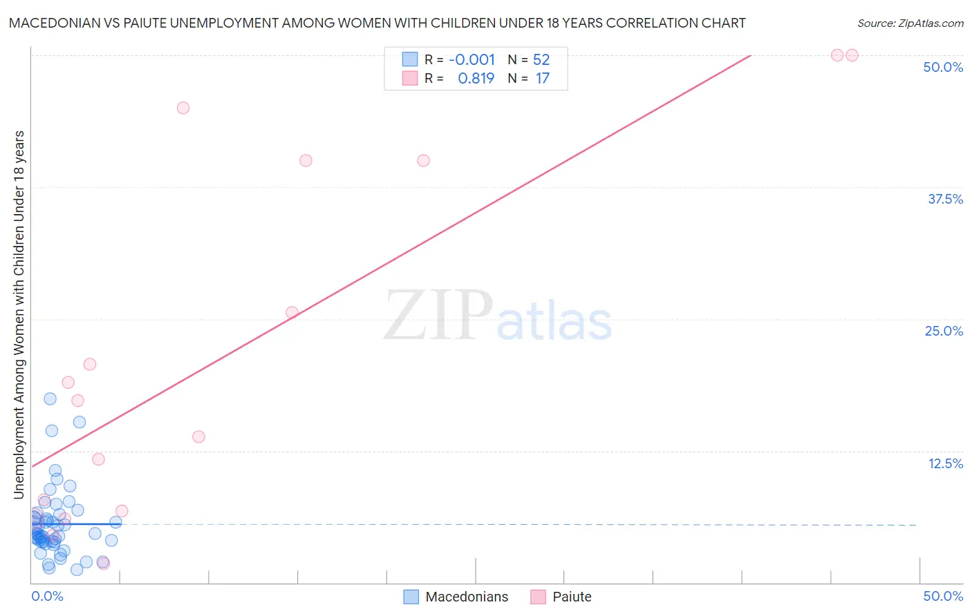 Macedonian vs Paiute Unemployment Among Women with Children Under 18 years