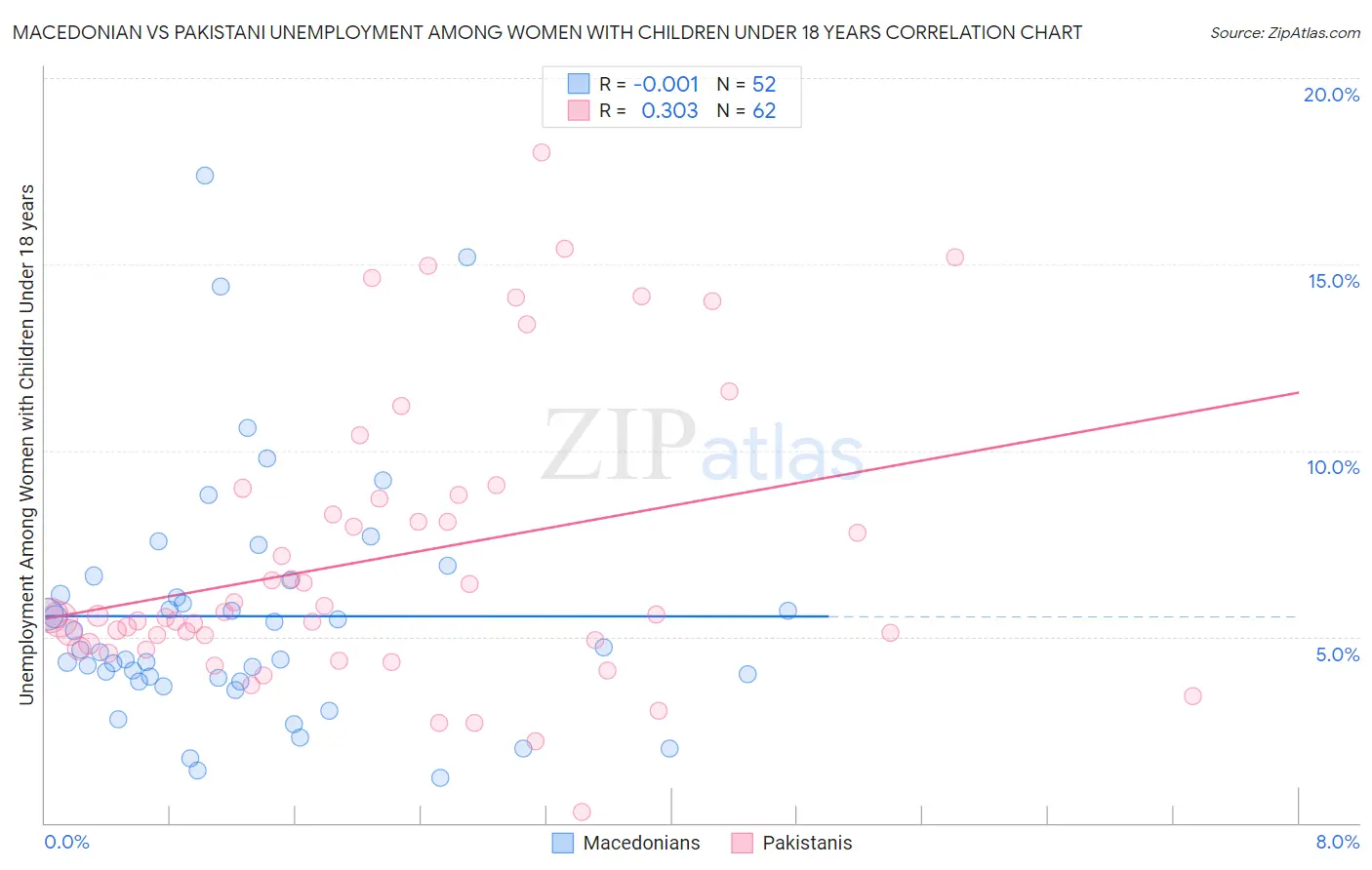 Macedonian vs Pakistani Unemployment Among Women with Children Under 18 years